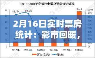 2月16日实时票房统计：影市回暖，热门影片领跑